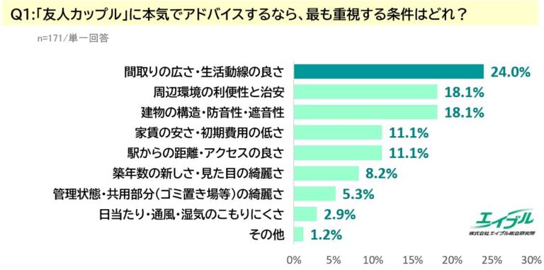 ― 賃貸営業171人に聞いた住まい選びの本音 ― 。新婚・同居カップル必見の部屋選びとは？