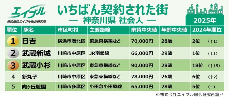 ≪神奈川県 社会人ひとり暮らし≫ “住みたい街ランキング”は置いといて。2025年、いちばん契約された街はどこだ？