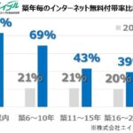 賃貸住宅の「インターネット無料」はどこまで普及？  築5年以内では8割超え。賃貸物件成約データでみるインターネット無料の普及状況