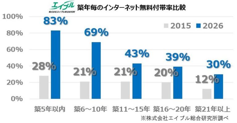賃貸住宅の「インターネット無料」はどこまで普及？  築5年以内では8割超え。賃貸物件成約データでみるインターネット無料の普及状況