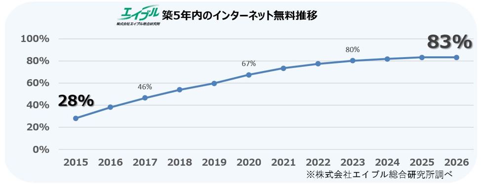 築5年以内インターネット無料の付帯率に関する調査画像