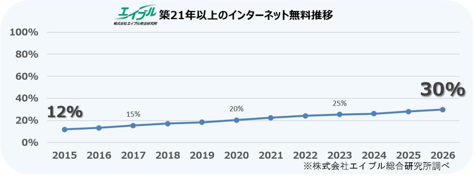 築21年以上インターネット無料の付帯率に関する調査画像