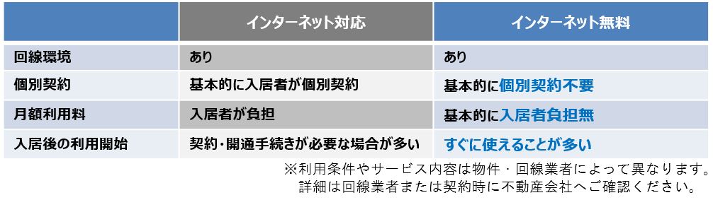 インターネット無料とインターネット対応の違い簡易画像