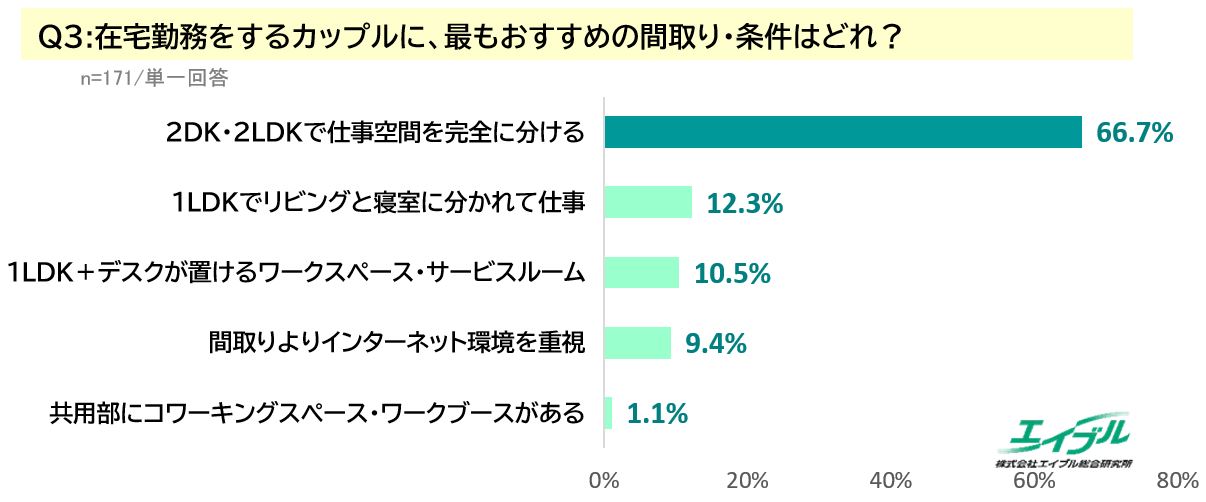 新婚・同居カップルの部屋探しに関する調査画像3
